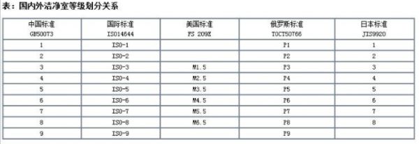 洁净室级别划分参考
