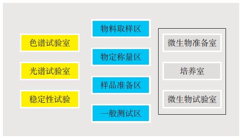 医药行业实验室的工程设计要点归纳